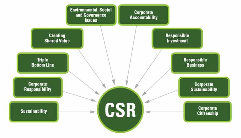 CSR - trach nhiem xa hoi